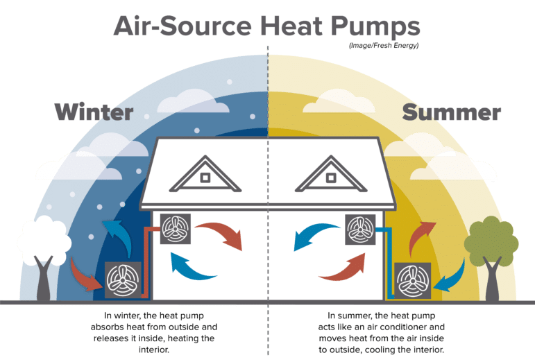 Challenges of Heating and Cooling